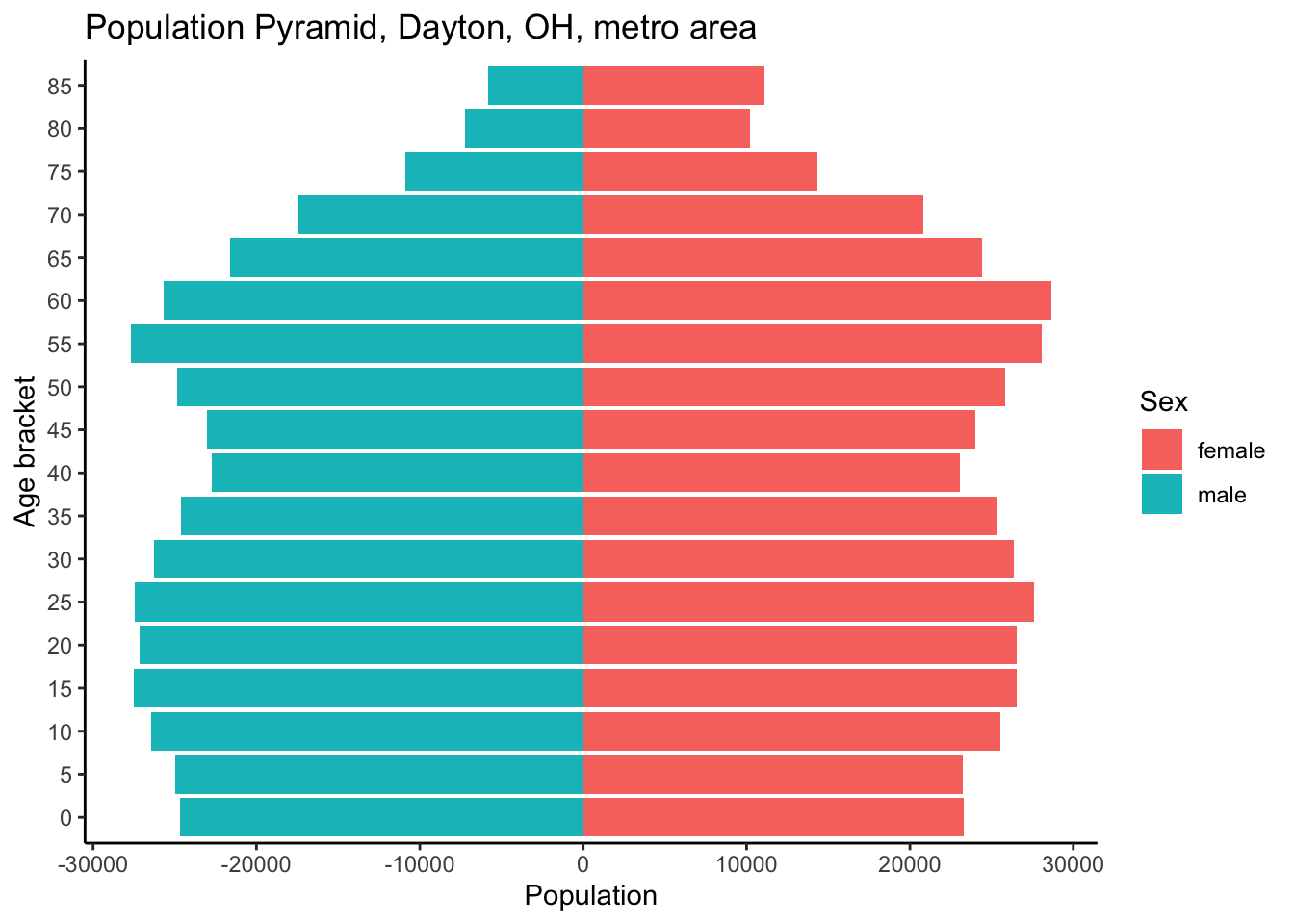 Population Pyramid Lab Examples Seeing the Environmental Forest - Creating a population pyramid in R